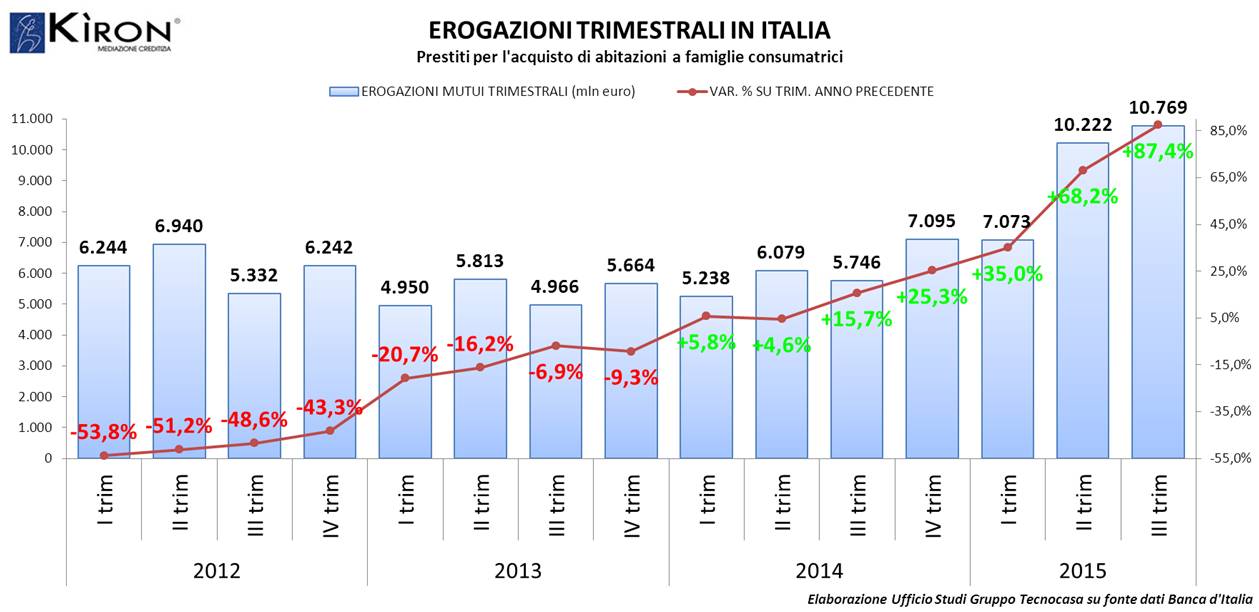 mercato-mutui-italia